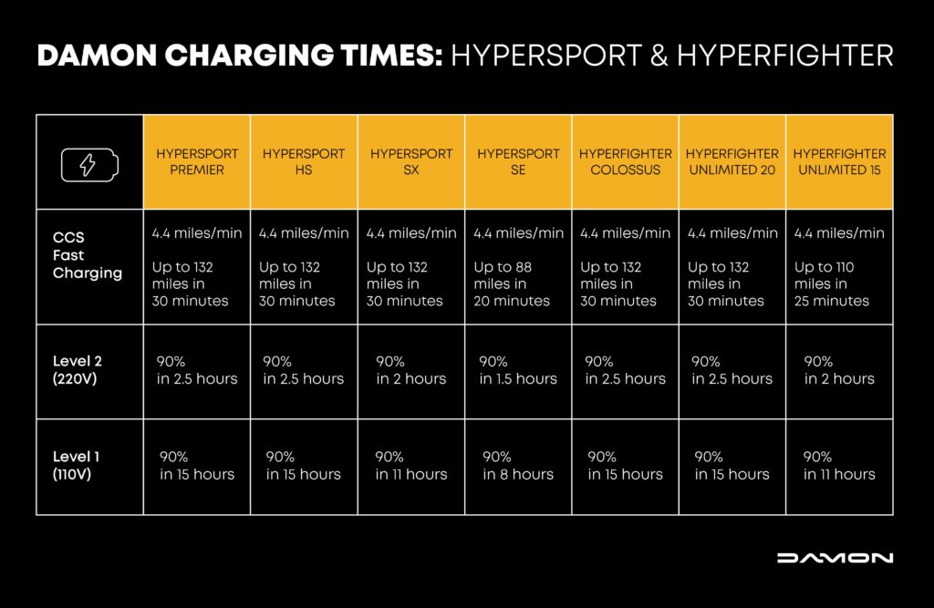 HyperSport and HyperFighter motorcycles charing times comparison