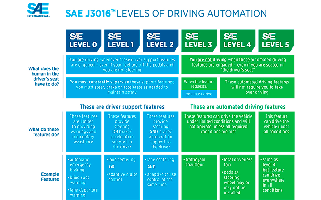 different levels of driving autonomy examples