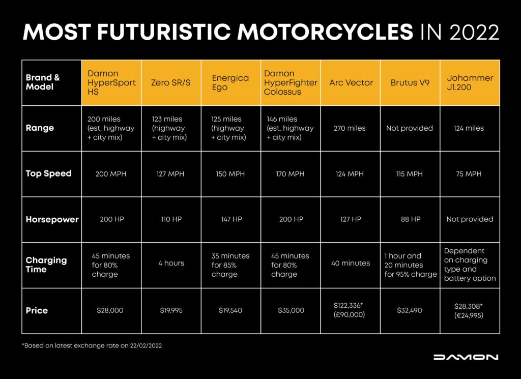 Most futuristic electric motorcycles specs comparison chart