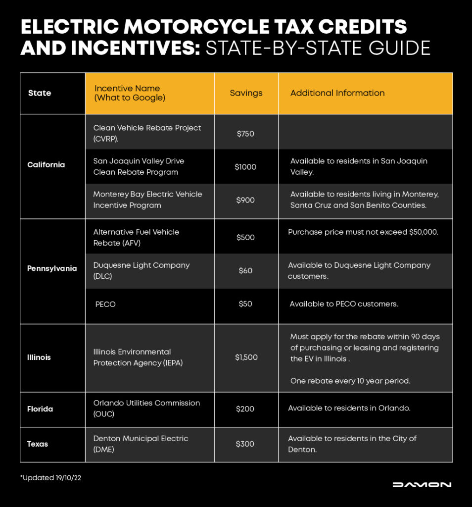 Electric motorcycle incentives and tax credits state by state breakdown comparison chart