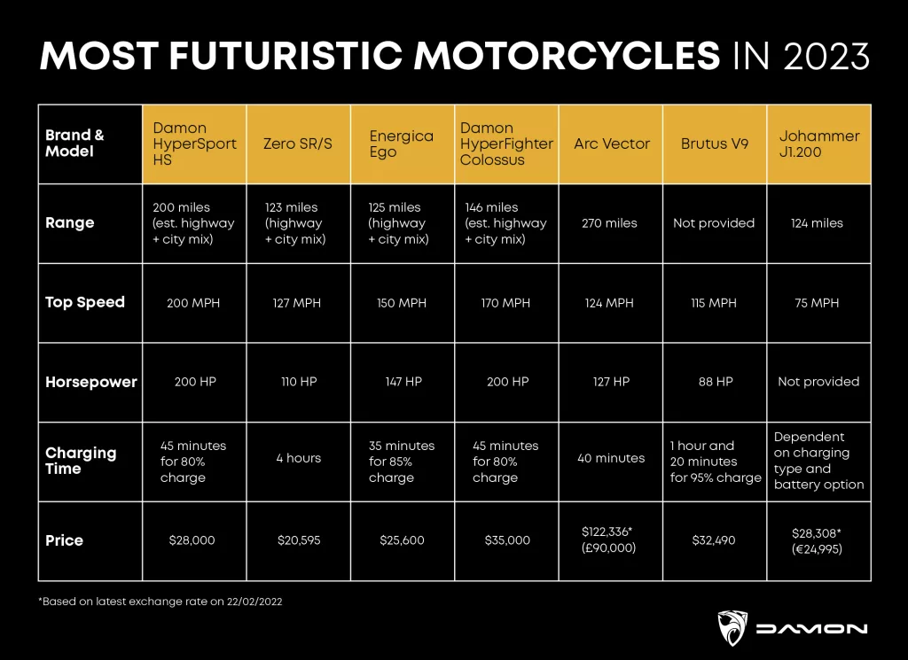 Most futuristic electric motorcycles specs comparison chart